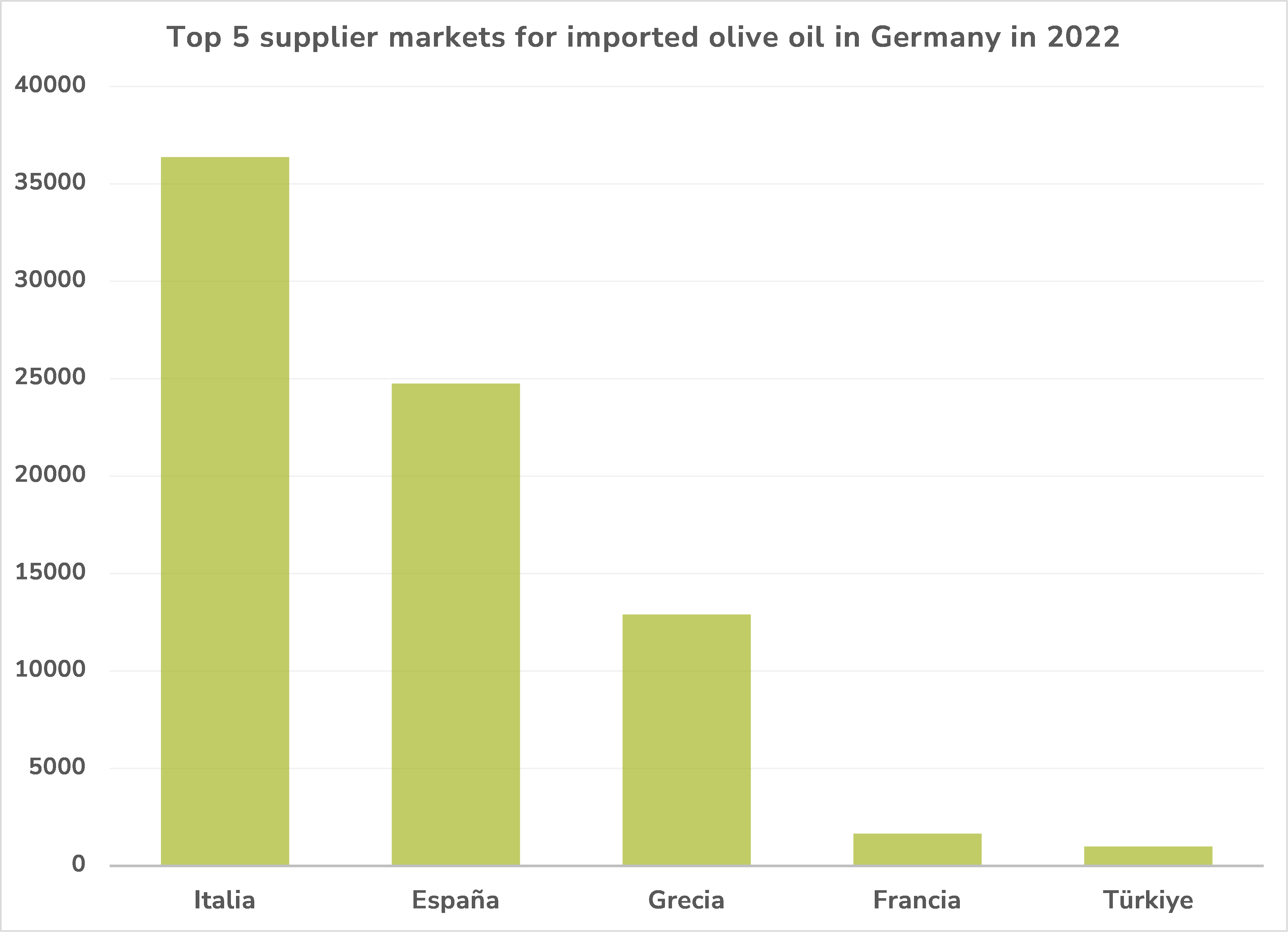 Graphich showing the import volumes of Germany from its 5 top supplier countries in 2022