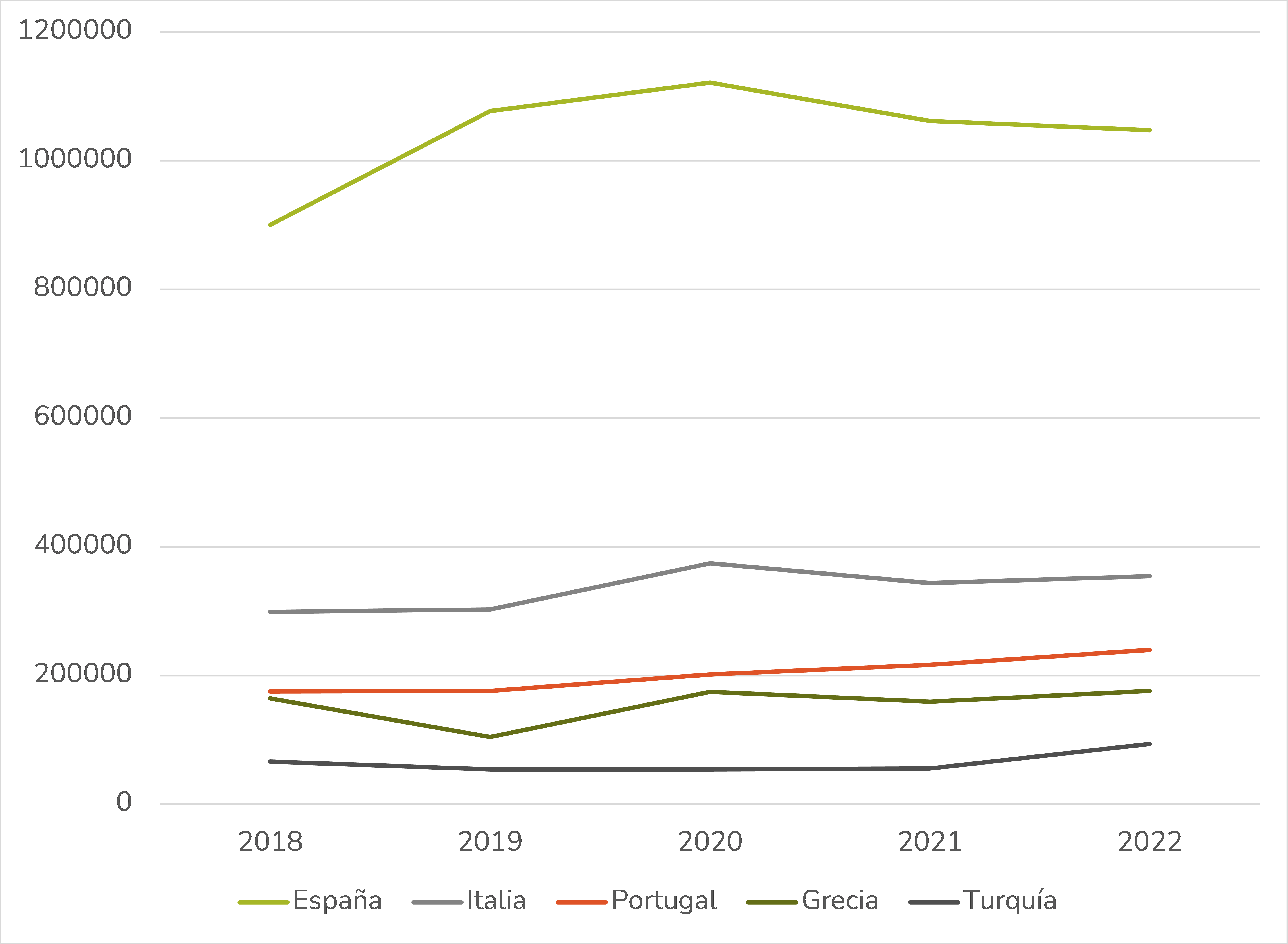 Gráfico que muestra la evolución de la exportación de aceite de oliva por país entre el año 2018 y 2022