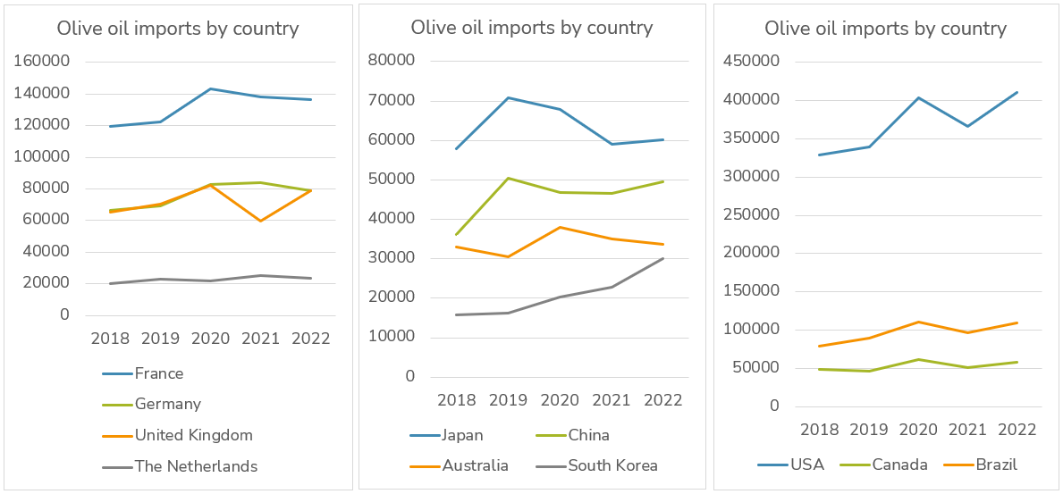 Three graphics showing the evolution of olive oil imports by country from 2018 to 2022 