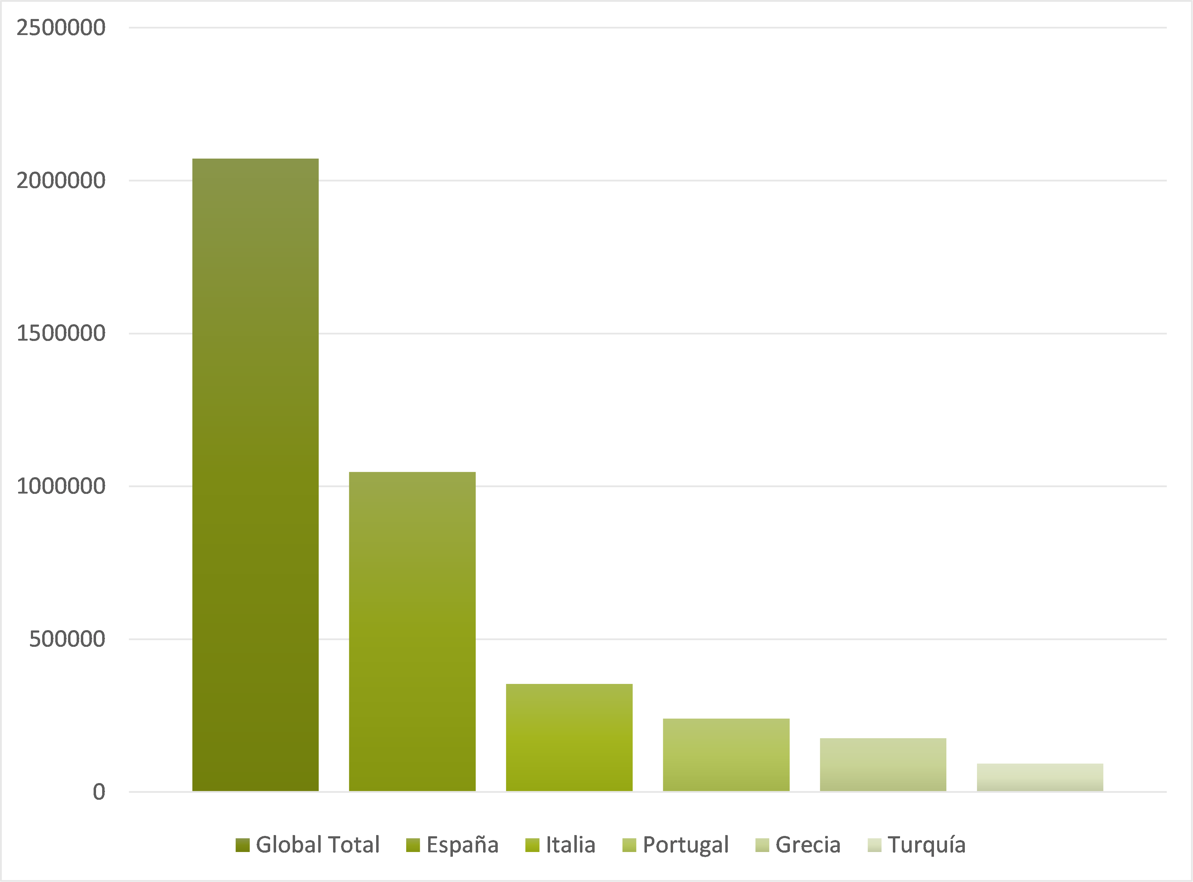 Gráfico que muestra el volumen de exportación de aceite de oliva en toneladas por país y el total global